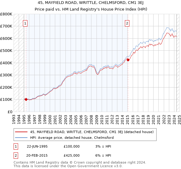 45, MAYFIELD ROAD, WRITTLE, CHELMSFORD, CM1 3EJ: Price paid vs HM Land Registry's House Price Index