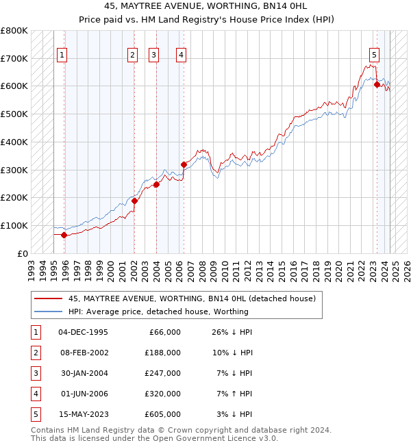 45, MAYTREE AVENUE, WORTHING, BN14 0HL: Price paid vs HM Land Registry's House Price Index