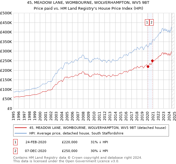 45, MEADOW LANE, WOMBOURNE, WOLVERHAMPTON, WV5 9BT: Price paid vs HM Land Registry's House Price Index