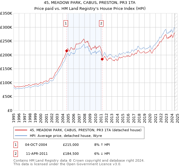 45, MEADOW PARK, CABUS, PRESTON, PR3 1TA: Price paid vs HM Land Registry's House Price Index