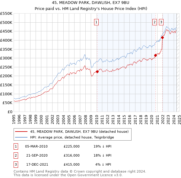 45, MEADOW PARK, DAWLISH, EX7 9BU: Price paid vs HM Land Registry's House Price Index