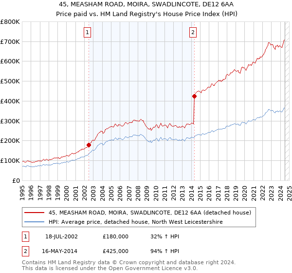 45, MEASHAM ROAD, MOIRA, SWADLINCOTE, DE12 6AA: Price paid vs HM Land Registry's House Price Index