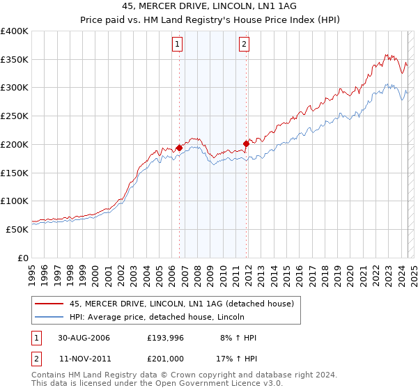 45, MERCER DRIVE, LINCOLN, LN1 1AG: Price paid vs HM Land Registry's House Price Index