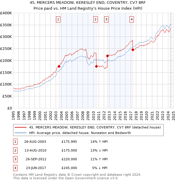 45, MERCERS MEADOW, KERESLEY END, COVENTRY, CV7 8RF: Price paid vs HM Land Registry's House Price Index