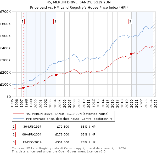 45, MERLIN DRIVE, SANDY, SG19 2UN: Price paid vs HM Land Registry's House Price Index