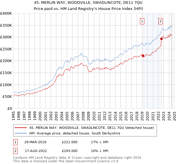 45, MERLIN WAY, WOODVILLE, SWADLINCOTE, DE11 7QU: Price paid vs HM Land Registry's House Price Index