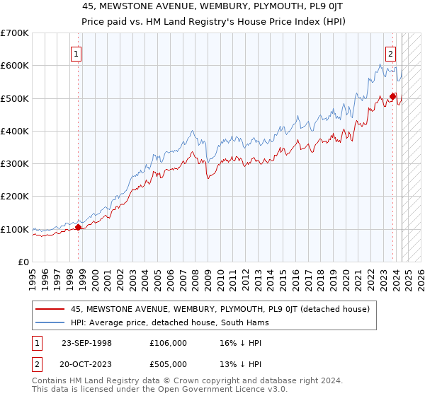 45, MEWSTONE AVENUE, WEMBURY, PLYMOUTH, PL9 0JT: Price paid vs HM Land Registry's House Price Index