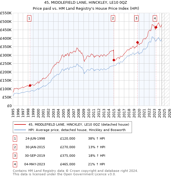 45, MIDDLEFIELD LANE, HINCKLEY, LE10 0QZ: Price paid vs HM Land Registry's House Price Index