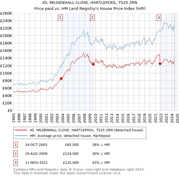 45, MILDENHALL CLOSE, HARTLEPOOL, TS25 2RN: Price paid vs HM Land Registry's House Price Index