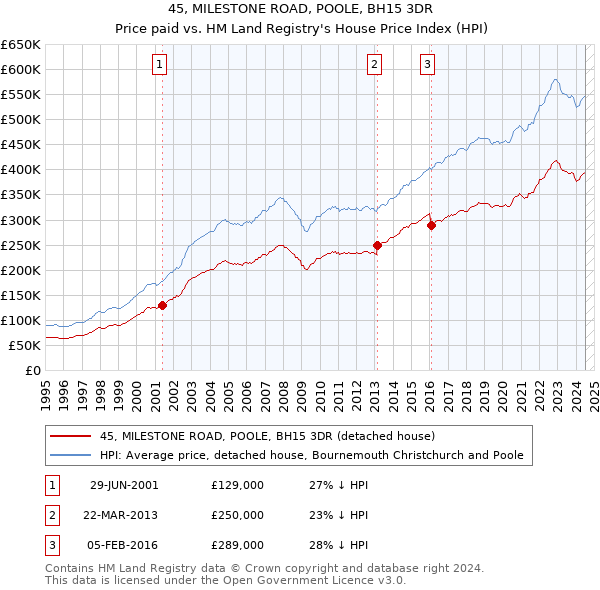 45, MILESTONE ROAD, POOLE, BH15 3DR: Price paid vs HM Land Registry's House Price Index