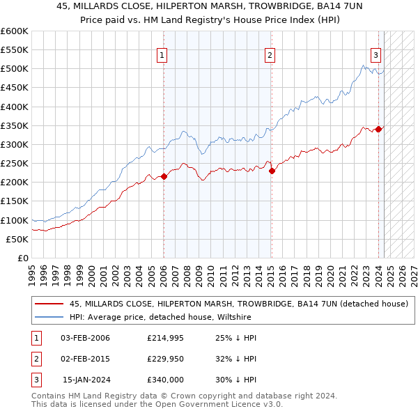 45, MILLARDS CLOSE, HILPERTON MARSH, TROWBRIDGE, BA14 7UN: Price paid vs HM Land Registry's House Price Index