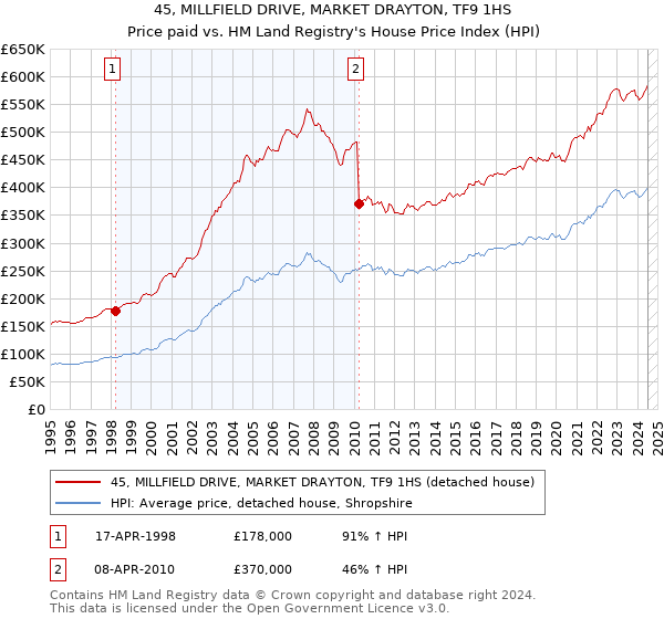 45, MILLFIELD DRIVE, MARKET DRAYTON, TF9 1HS: Price paid vs HM Land Registry's House Price Index