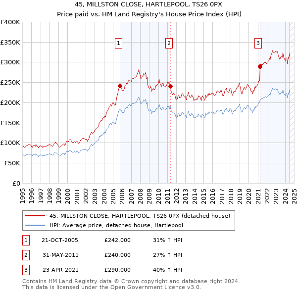 45, MILLSTON CLOSE, HARTLEPOOL, TS26 0PX: Price paid vs HM Land Registry's House Price Index