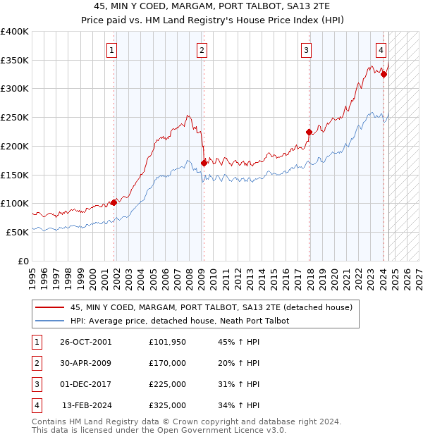 45, MIN Y COED, MARGAM, PORT TALBOT, SA13 2TE: Price paid vs HM Land Registry's House Price Index