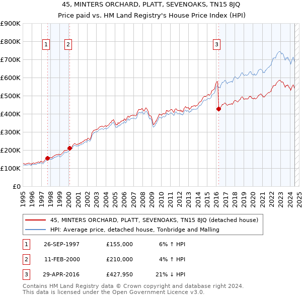 45, MINTERS ORCHARD, PLATT, SEVENOAKS, TN15 8JQ: Price paid vs HM Land Registry's House Price Index