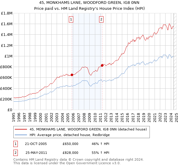 45, MONKHAMS LANE, WOODFORD GREEN, IG8 0NN: Price paid vs HM Land Registry's House Price Index