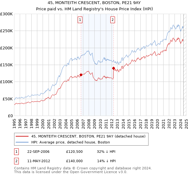 45, MONTEITH CRESCENT, BOSTON, PE21 9AY: Price paid vs HM Land Registry's House Price Index