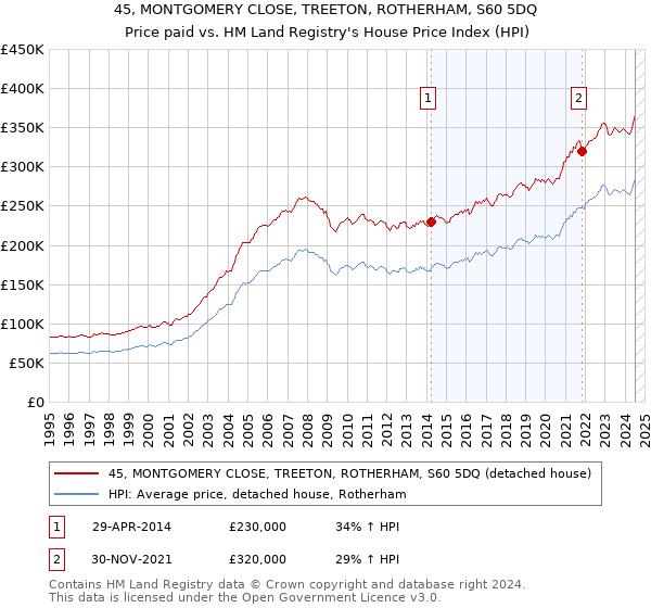 45, MONTGOMERY CLOSE, TREETON, ROTHERHAM, S60 5DQ: Price paid vs HM Land Registry's House Price Index