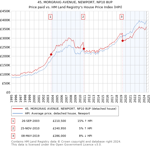 45, MORGRAIG AVENUE, NEWPORT, NP10 8UP: Price paid vs HM Land Registry's House Price Index