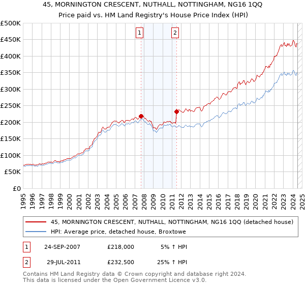 45, MORNINGTON CRESCENT, NUTHALL, NOTTINGHAM, NG16 1QQ: Price paid vs HM Land Registry's House Price Index