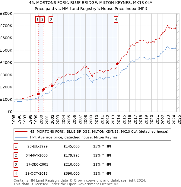 45, MORTONS FORK, BLUE BRIDGE, MILTON KEYNES, MK13 0LA: Price paid vs HM Land Registry's House Price Index