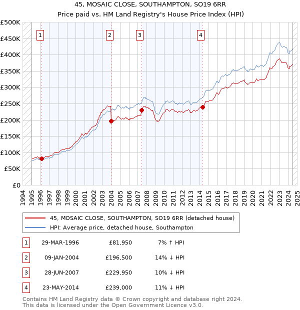 45, MOSAIC CLOSE, SOUTHAMPTON, SO19 6RR: Price paid vs HM Land Registry's House Price Index