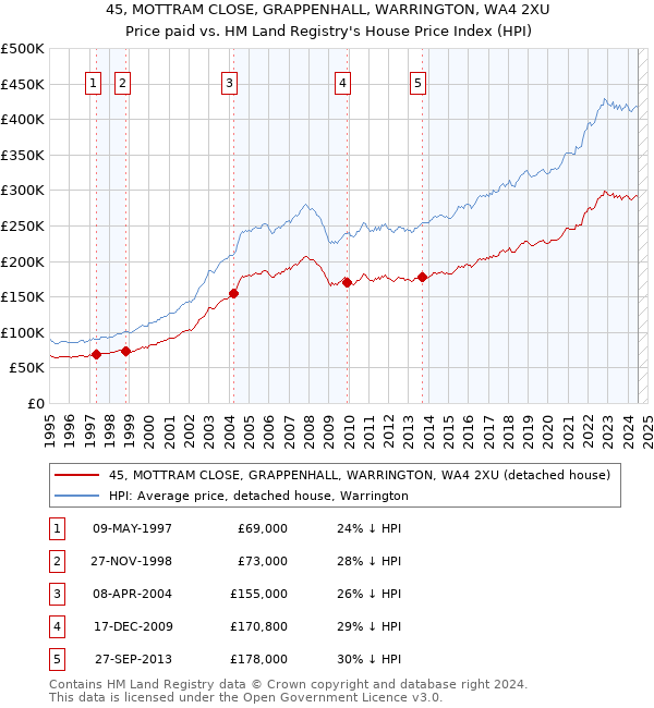 45, MOTTRAM CLOSE, GRAPPENHALL, WARRINGTON, WA4 2XU: Price paid vs HM Land Registry's House Price Index