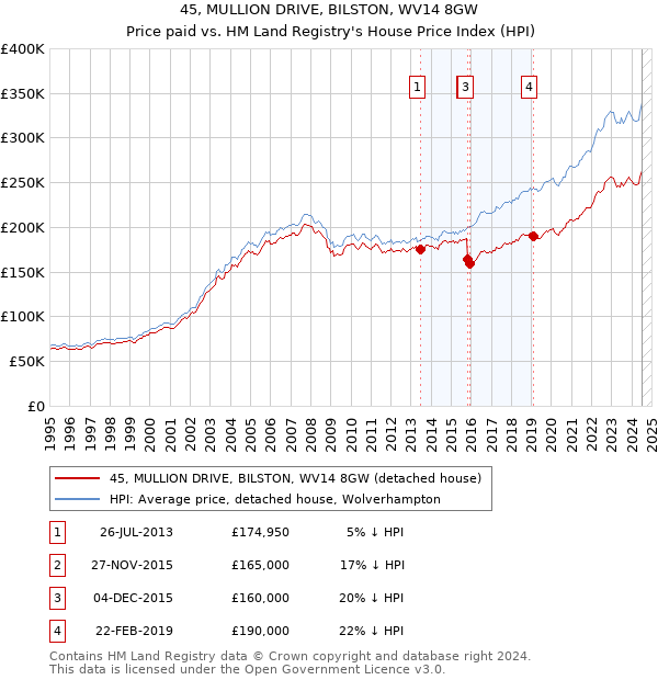 45, MULLION DRIVE, BILSTON, WV14 8GW: Price paid vs HM Land Registry's House Price Index