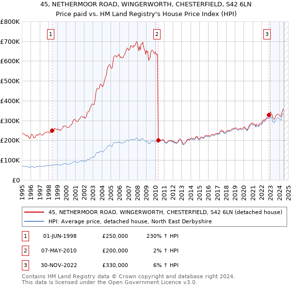 45, NETHERMOOR ROAD, WINGERWORTH, CHESTERFIELD, S42 6LN: Price paid vs HM Land Registry's House Price Index