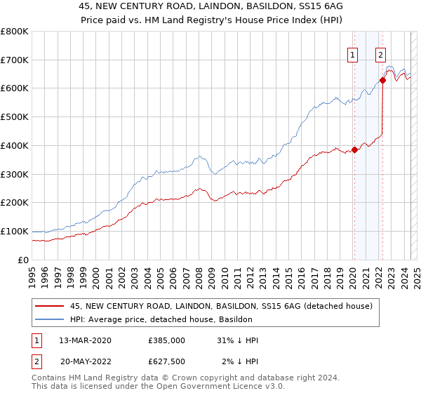 45, NEW CENTURY ROAD, LAINDON, BASILDON, SS15 6AG: Price paid vs HM Land Registry's House Price Index