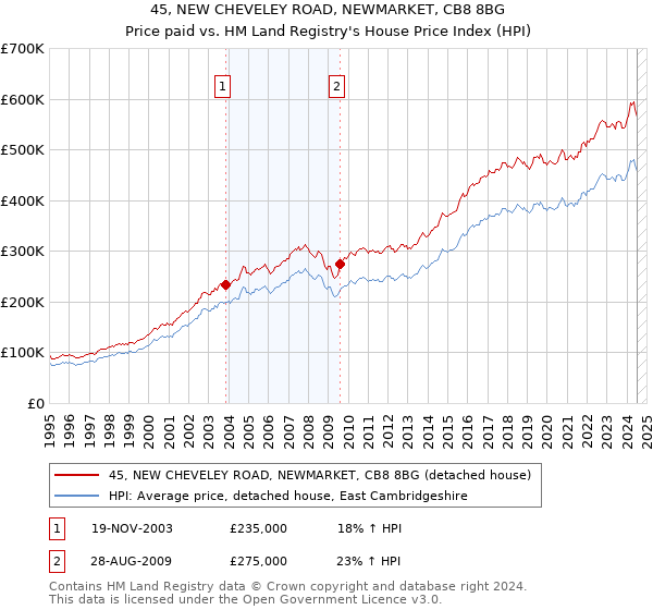 45, NEW CHEVELEY ROAD, NEWMARKET, CB8 8BG: Price paid vs HM Land Registry's House Price Index