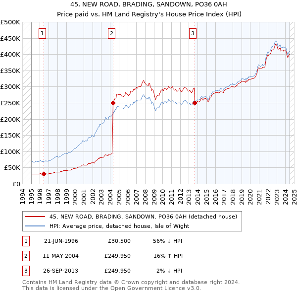 45, NEW ROAD, BRADING, SANDOWN, PO36 0AH: Price paid vs HM Land Registry's House Price Index