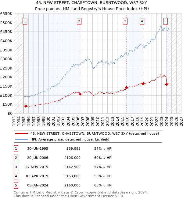 45, NEW STREET, CHASETOWN, BURNTWOOD, WS7 3XY: Price paid vs HM Land Registry's House Price Index