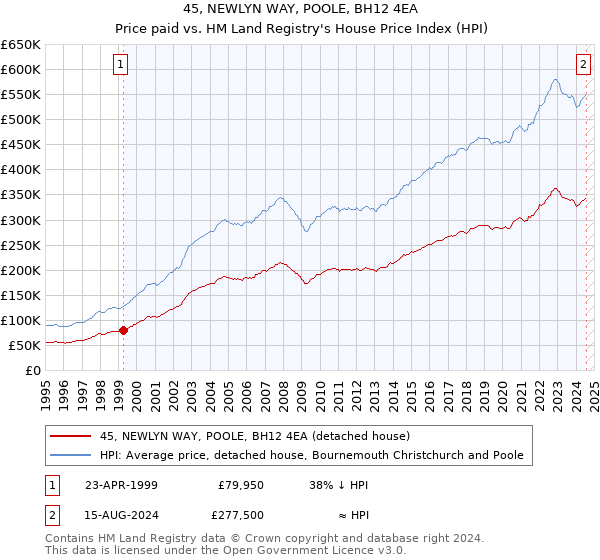 45, NEWLYN WAY, POOLE, BH12 4EA: Price paid vs HM Land Registry's House Price Index