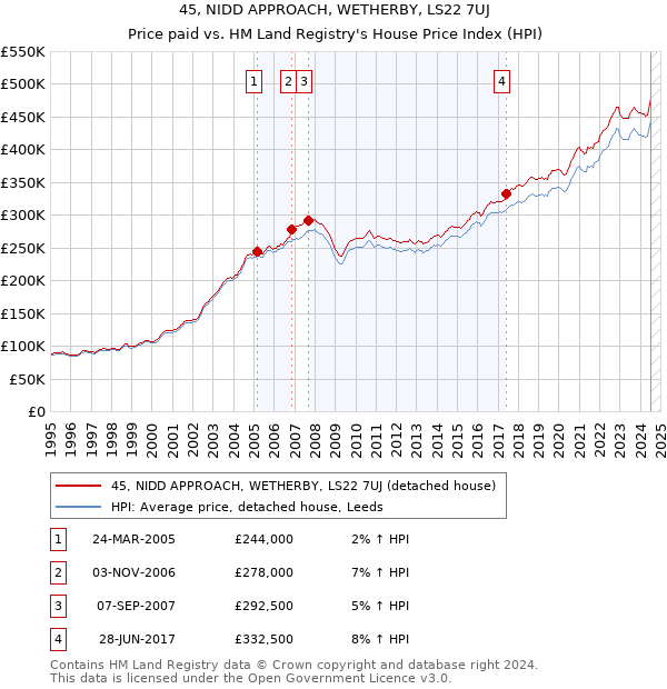 45, NIDD APPROACH, WETHERBY, LS22 7UJ: Price paid vs HM Land Registry's House Price Index