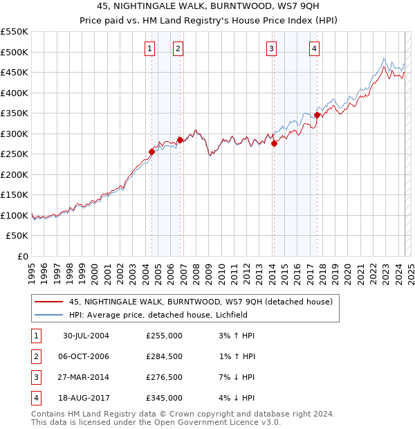 45, NIGHTINGALE WALK, BURNTWOOD, WS7 9QH: Price paid vs HM Land Registry's House Price Index