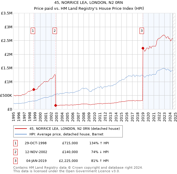 45, NORRICE LEA, LONDON, N2 0RN: Price paid vs HM Land Registry's House Price Index