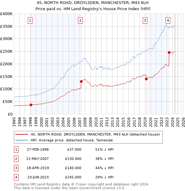 45, NORTH ROAD, DROYLSDEN, MANCHESTER, M43 6LH: Price paid vs HM Land Registry's House Price Index