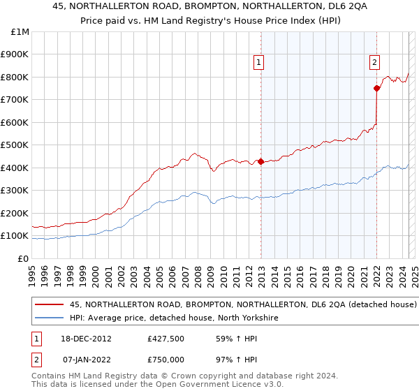 45, NORTHALLERTON ROAD, BROMPTON, NORTHALLERTON, DL6 2QA: Price paid vs HM Land Registry's House Price Index