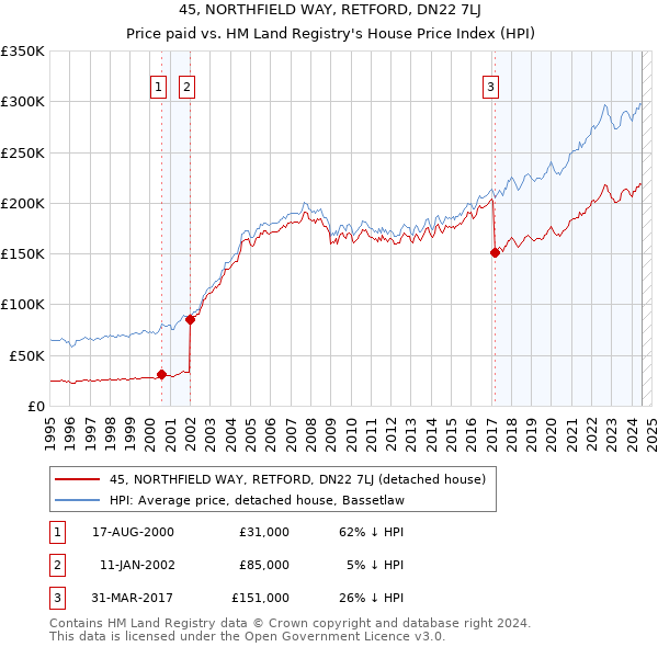 45, NORTHFIELD WAY, RETFORD, DN22 7LJ: Price paid vs HM Land Registry's House Price Index