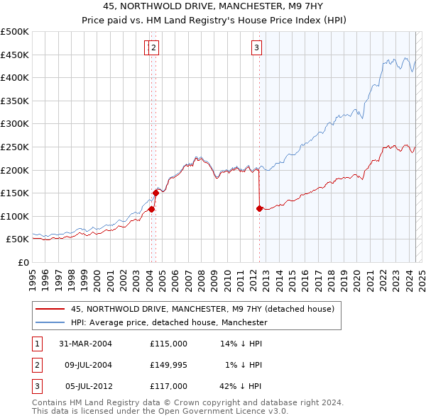 45, NORTHWOLD DRIVE, MANCHESTER, M9 7HY: Price paid vs HM Land Registry's House Price Index