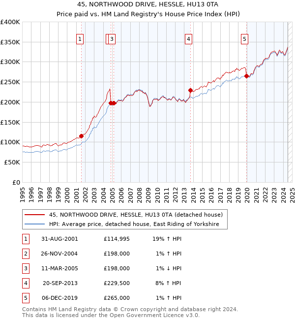 45, NORTHWOOD DRIVE, HESSLE, HU13 0TA: Price paid vs HM Land Registry's House Price Index