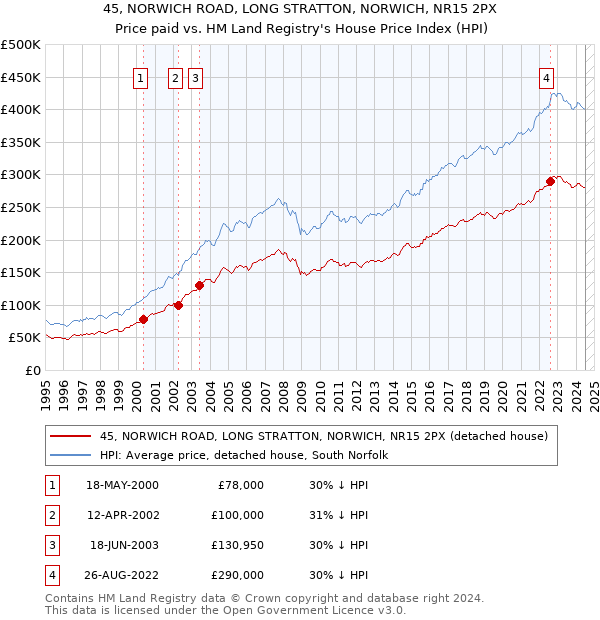 45, NORWICH ROAD, LONG STRATTON, NORWICH, NR15 2PX: Price paid vs HM Land Registry's House Price Index