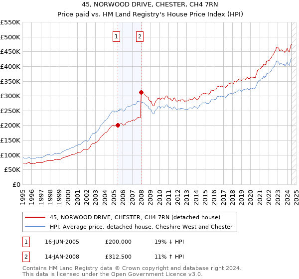 45, NORWOOD DRIVE, CHESTER, CH4 7RN: Price paid vs HM Land Registry's House Price Index