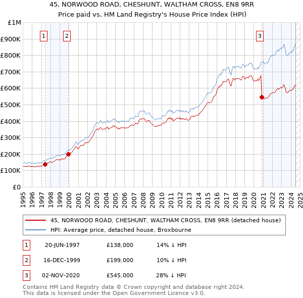 45, NORWOOD ROAD, CHESHUNT, WALTHAM CROSS, EN8 9RR: Price paid vs HM Land Registry's House Price Index