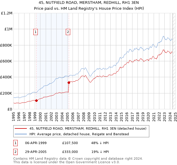 45, NUTFIELD ROAD, MERSTHAM, REDHILL, RH1 3EN: Price paid vs HM Land Registry's House Price Index