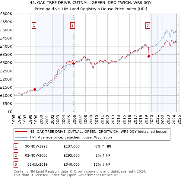 45, OAK TREE DRIVE, CUTNALL GREEN, DROITWICH, WR9 0QY: Price paid vs HM Land Registry's House Price Index