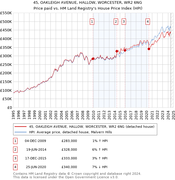 45, OAKLEIGH AVENUE, HALLOW, WORCESTER, WR2 6NG: Price paid vs HM Land Registry's House Price Index