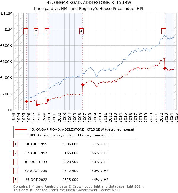 45, ONGAR ROAD, ADDLESTONE, KT15 1BW: Price paid vs HM Land Registry's House Price Index