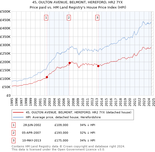 45, OULTON AVENUE, BELMONT, HEREFORD, HR2 7YX: Price paid vs HM Land Registry's House Price Index